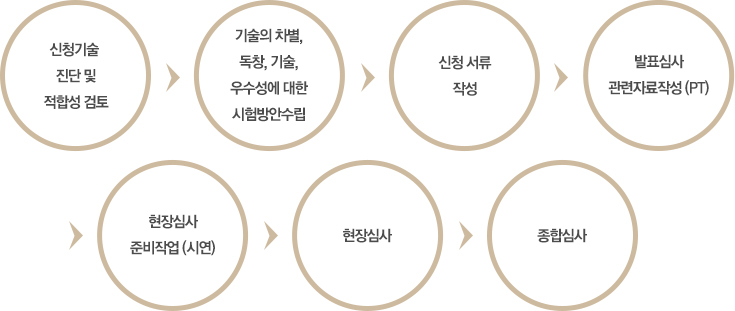 컨설팅프로세스