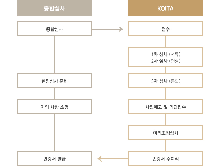 인증업무