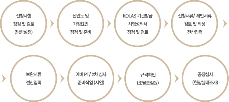컨설팅프로세스
