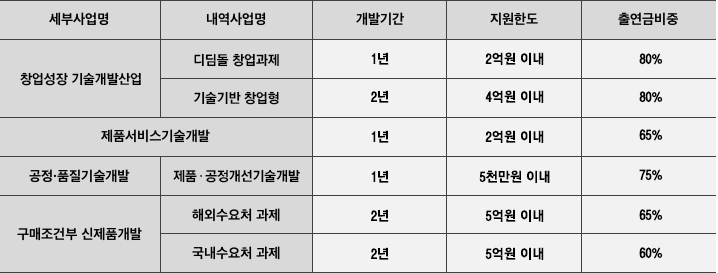 중소벤처기업부 2018년도 지원사업
