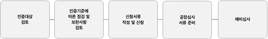 컨설팅프로세스